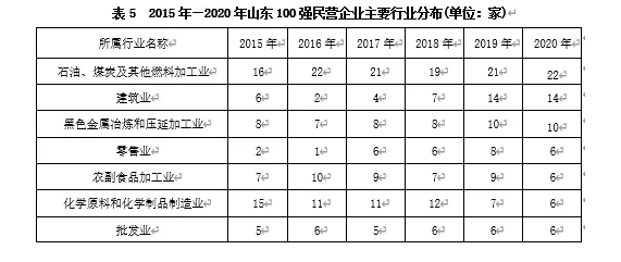 分析报告来了!解码2021山东民企百强