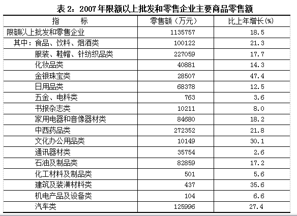 2007年渝中区国民经济和社会发展统计公报